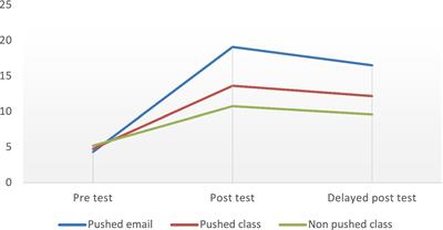 The impact of technology-based and non-technology-based vocabulary learning activities on the pushed output vocabulary learning of Saudi EFL learners